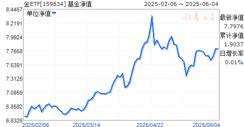 ETF(159834)ֵ