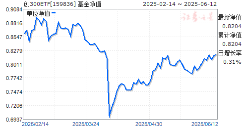 봴ҵ300ETF(159836)ֵ