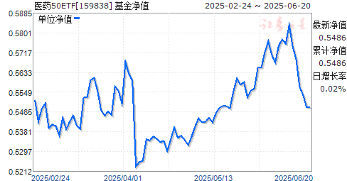 ʱҽҩ50ETF(159838)ֵ