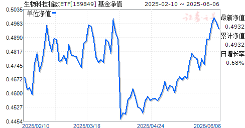 ETF(159849)ֵ