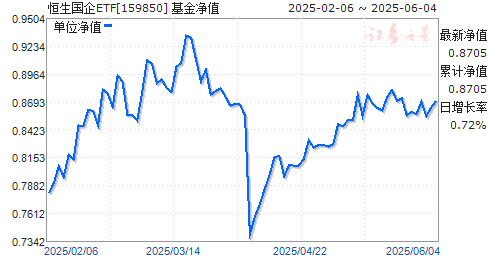 ĺйҵETF(QDII)(159850)ֵ