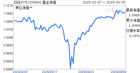 Ŵվ225ETF(QDII)(159866)ֵ