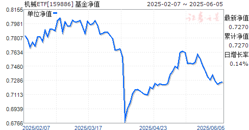 ϸֻе豸ҵETF(159886)ֵ