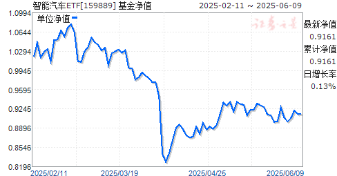 ̩֤ETF(159889)ֵ
