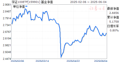 100ETF(159901)ֵ