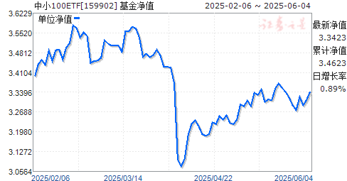 Сҵ100ETF(159902)ֵ