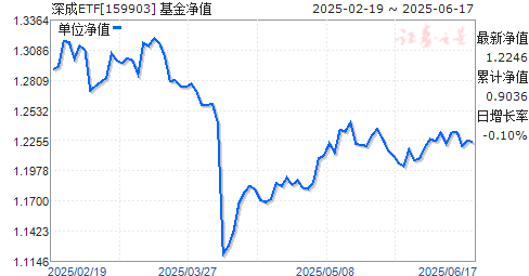 ETF(159903)ֵ