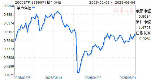 㷢֤2000ETF(159907)ֵ
