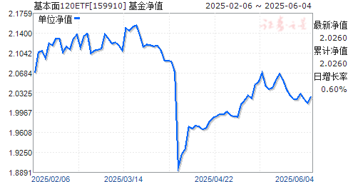 ʵ֤120ETF(159910)ֵ