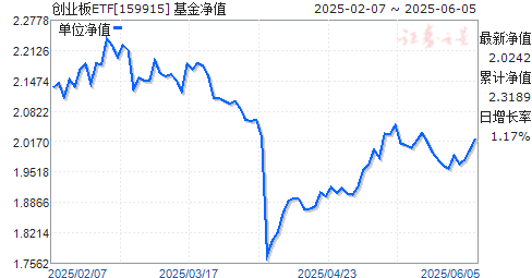 ׷ﴴҵETF(159915)ֵ