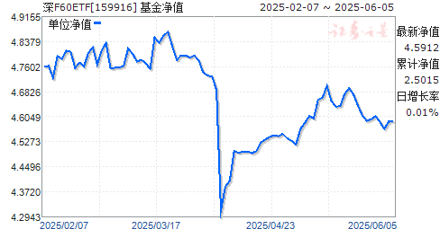 ֤60ETF(159916)ֵ