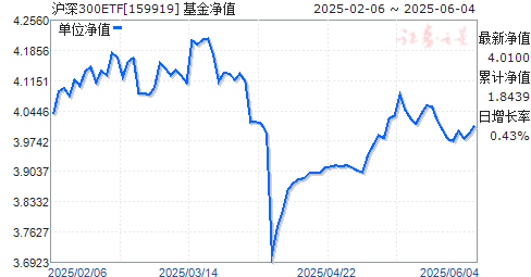 ʵ300ETF(159919)ֵ