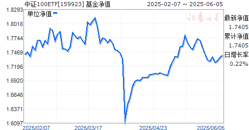 100ETF(159923)ֵ