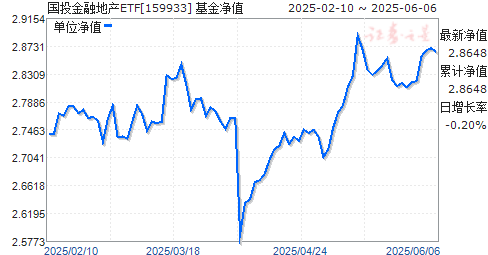 ETF(159933)ֵ