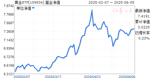 ׷ƽETF(159934)ֵ