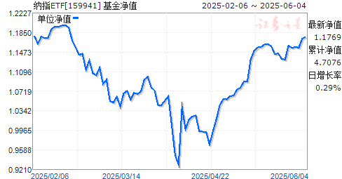 㷢˹100ETF(159941)ֵ