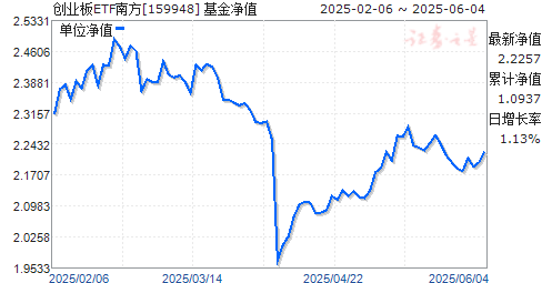 ϷҵETF(159948)ֵ