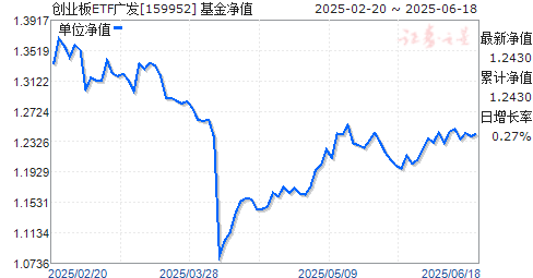 ҵETF(159952)ֵ