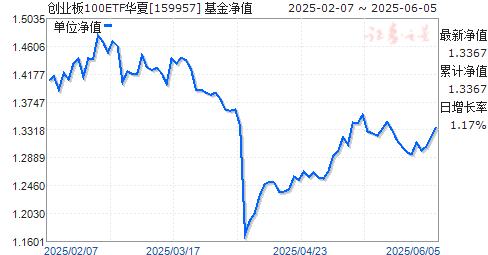 ĴҵETF(159957)ֵ