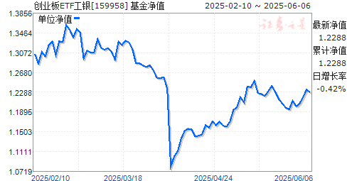 ŴҵETF(159958)ֵ