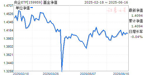 ETF(159959)ֵ