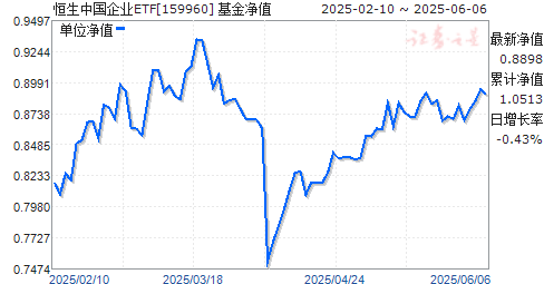ƽ۹ͨйҵETF(159960)ֵ