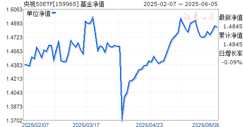 Ӳƾ50ETF(159965)ֵ
