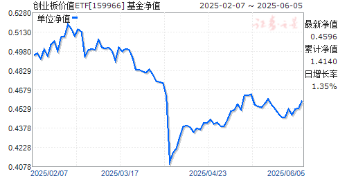 ĴҵֵETF(159966)ֵ