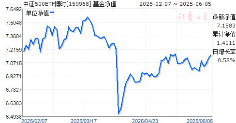 ʱ֤500ETF(159968)ֵ