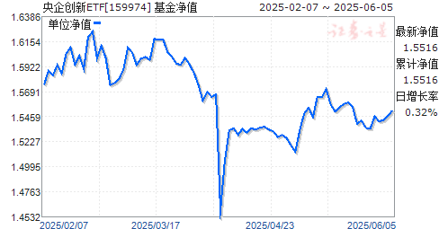 ETF(159974)ֵ