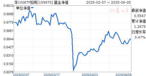 ֤100ETF(159975)ֵ