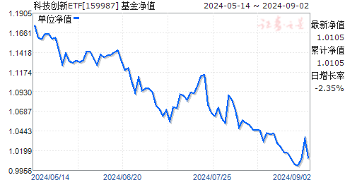 ֤з100ETF(159987)ֵ