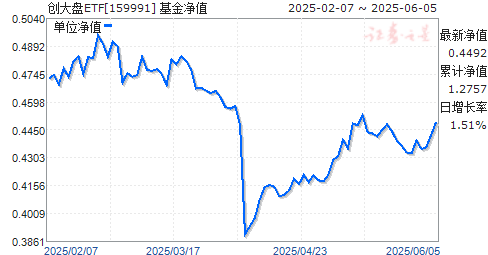 ̴ҵETF(159991)ֵ