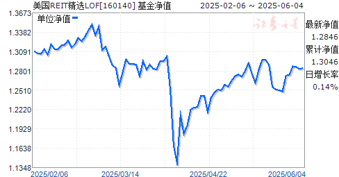 REITѡLOF(160140)ֵ