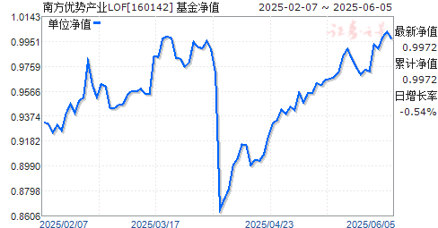 ϷƲҵLOF(160142)ֵ