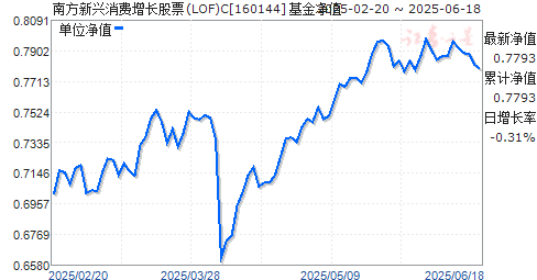 ϷƱ(LOF)C(160144)ֵ