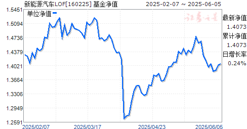 ԴLOF(160225)ֵ