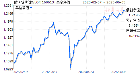 ʢLOF(160613)ֵ