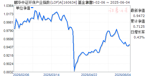֤ҵָ(LOF)A(160634)ֵ