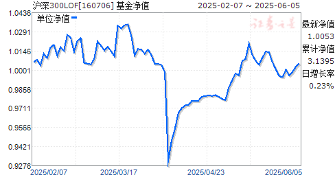300LOF(160706)ֵ