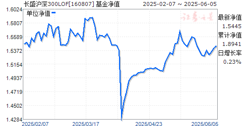 ʢ300LOF(160807)ֵ