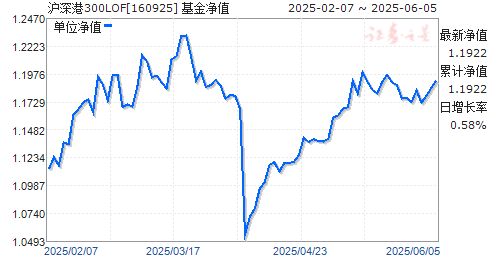 300LOF(160925)ֵ