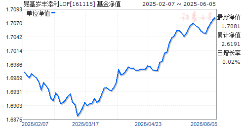 ׻LOF(161115)ֵ