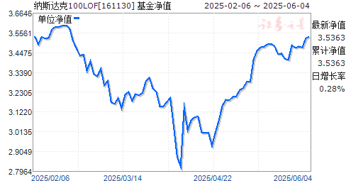 ˹100LOF(161130)ֵ