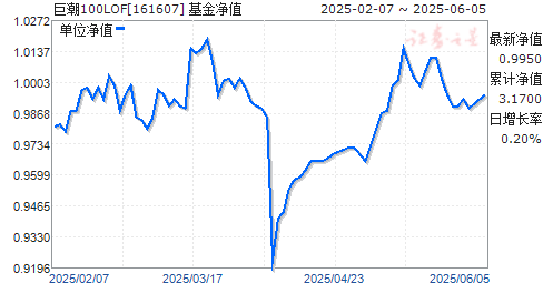 ޳100LOF(161607)ֵ