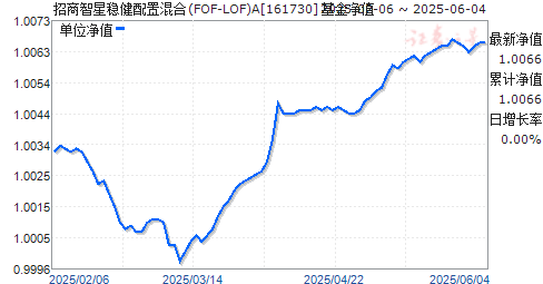 Ƚû(FOF-LOF)A(161730)ֵ