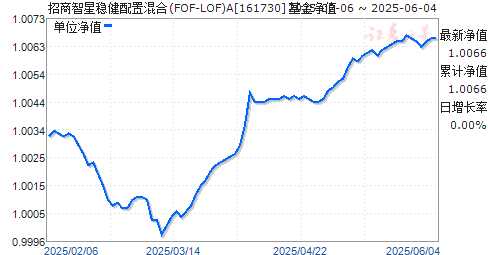 Ƚһջ(FOF-LOF)A(161730)ֵ