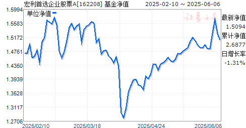 ѡҵƱA(162208)ֵ