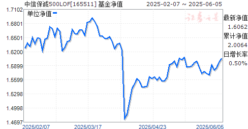 ű500LOF(165511)ֵ