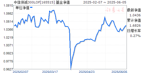 ű300LOF(165515)ֵ